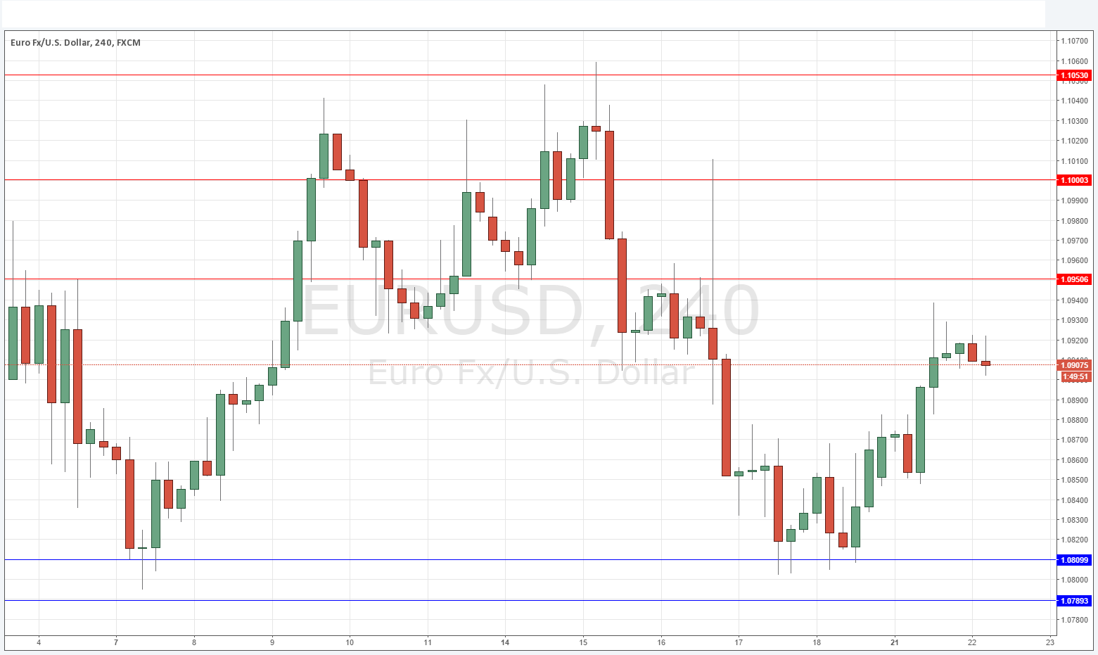 EUR/USD Grafik - 22 Aralık 2015 EUR/USD Grafik - 22 Aralık 2015