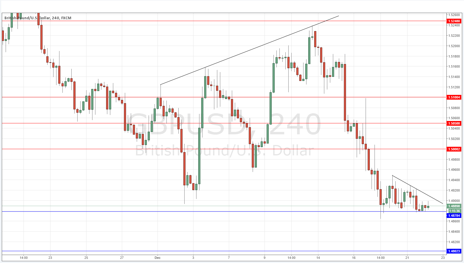 GBPUSD Grafik - 22 Aralık 2015 GBPUSD Grafik - 22 Aralık 2015