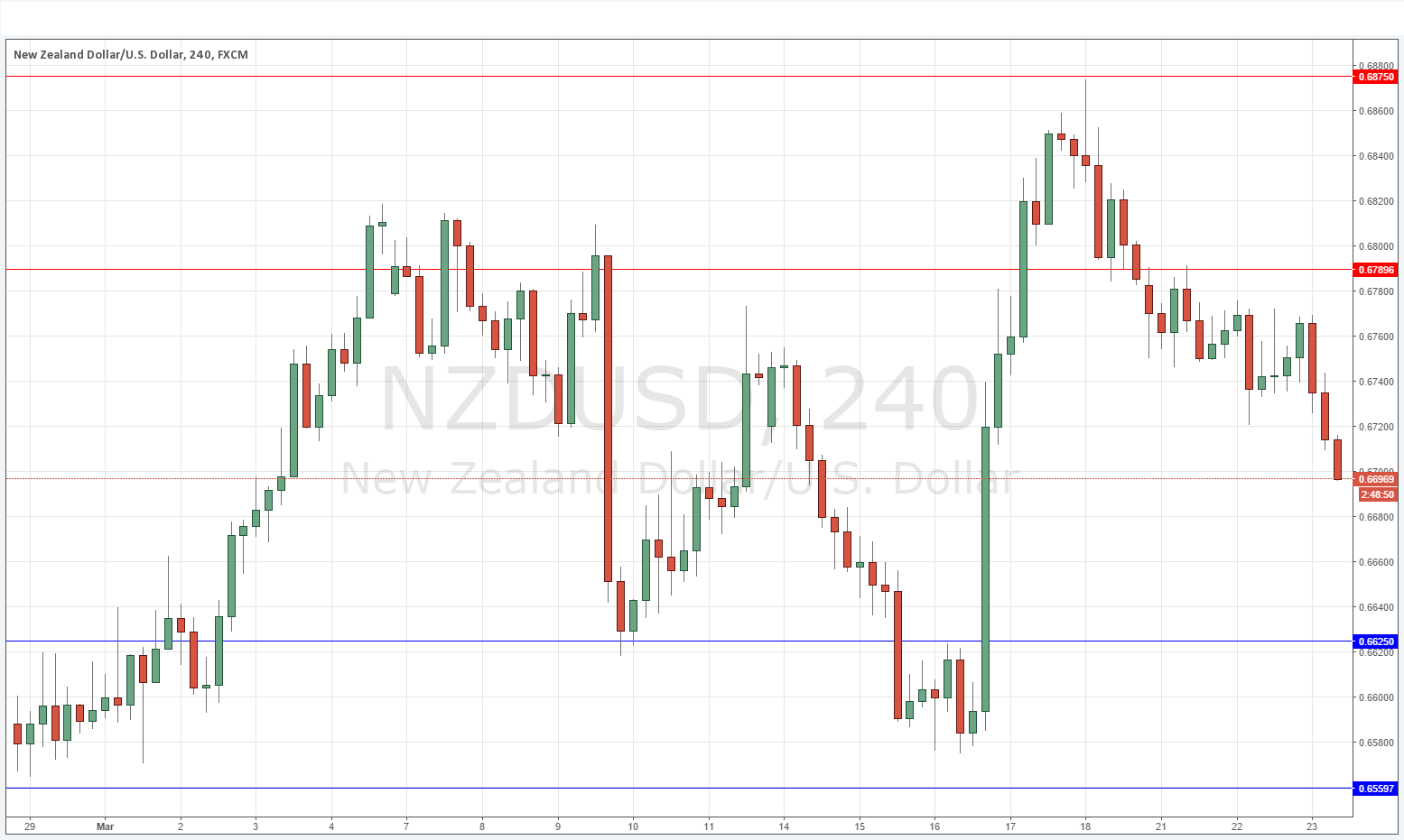 NZD/USD NZD/USD
