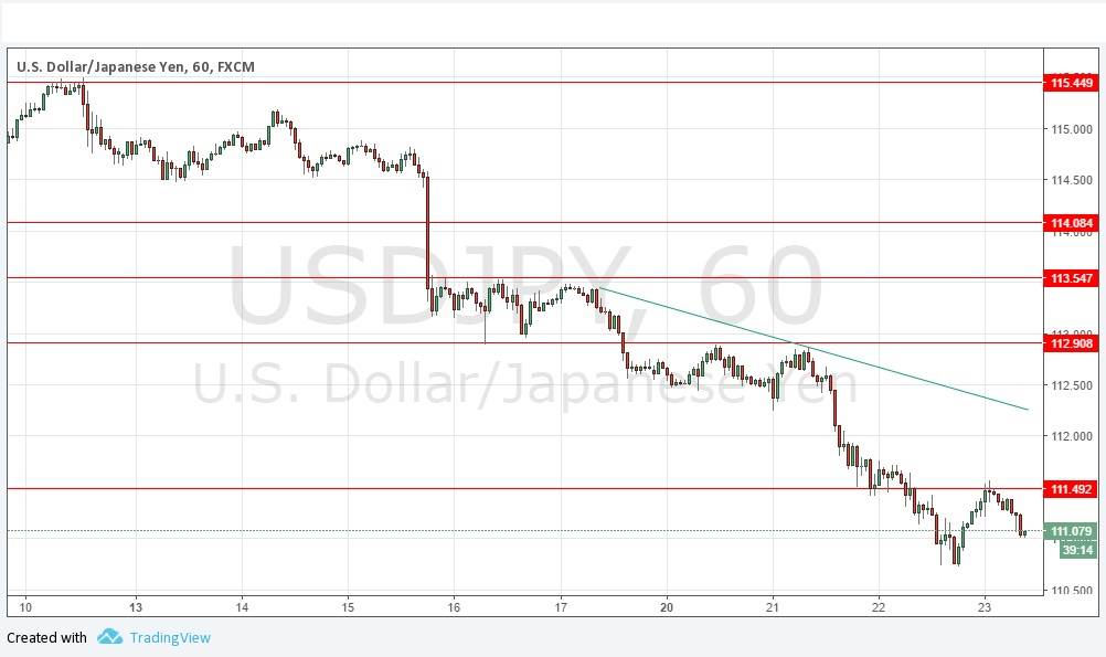 Segnali USD/JPY