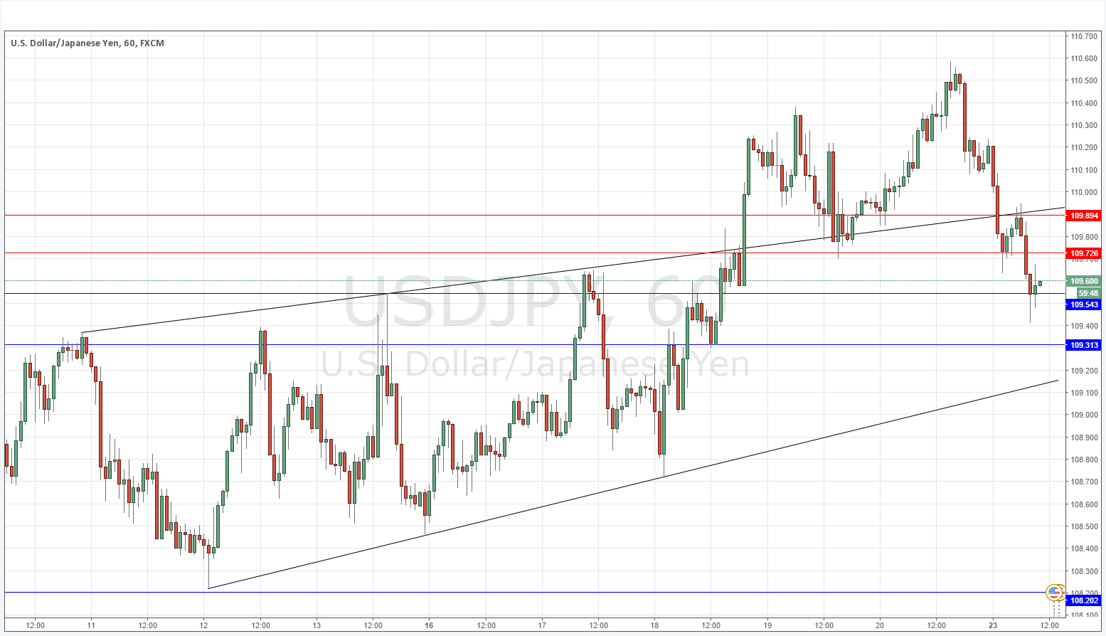 تحليل زوج الدولار الأمريكي/الين الياباني تحليل زوج الدولار الأمريكي/الين الياباني