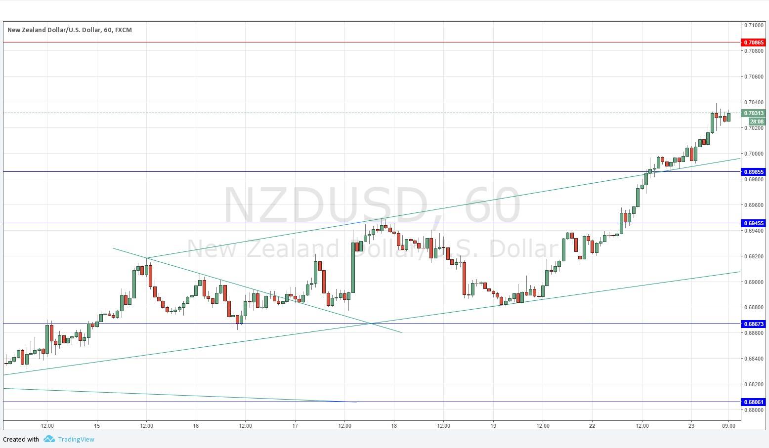 NZDUSD NZDUSD
