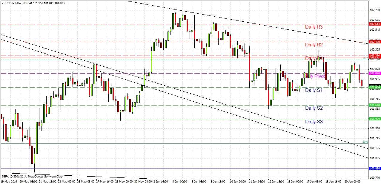 تحليل زوج الدولار الأمريكي/الين الياباني