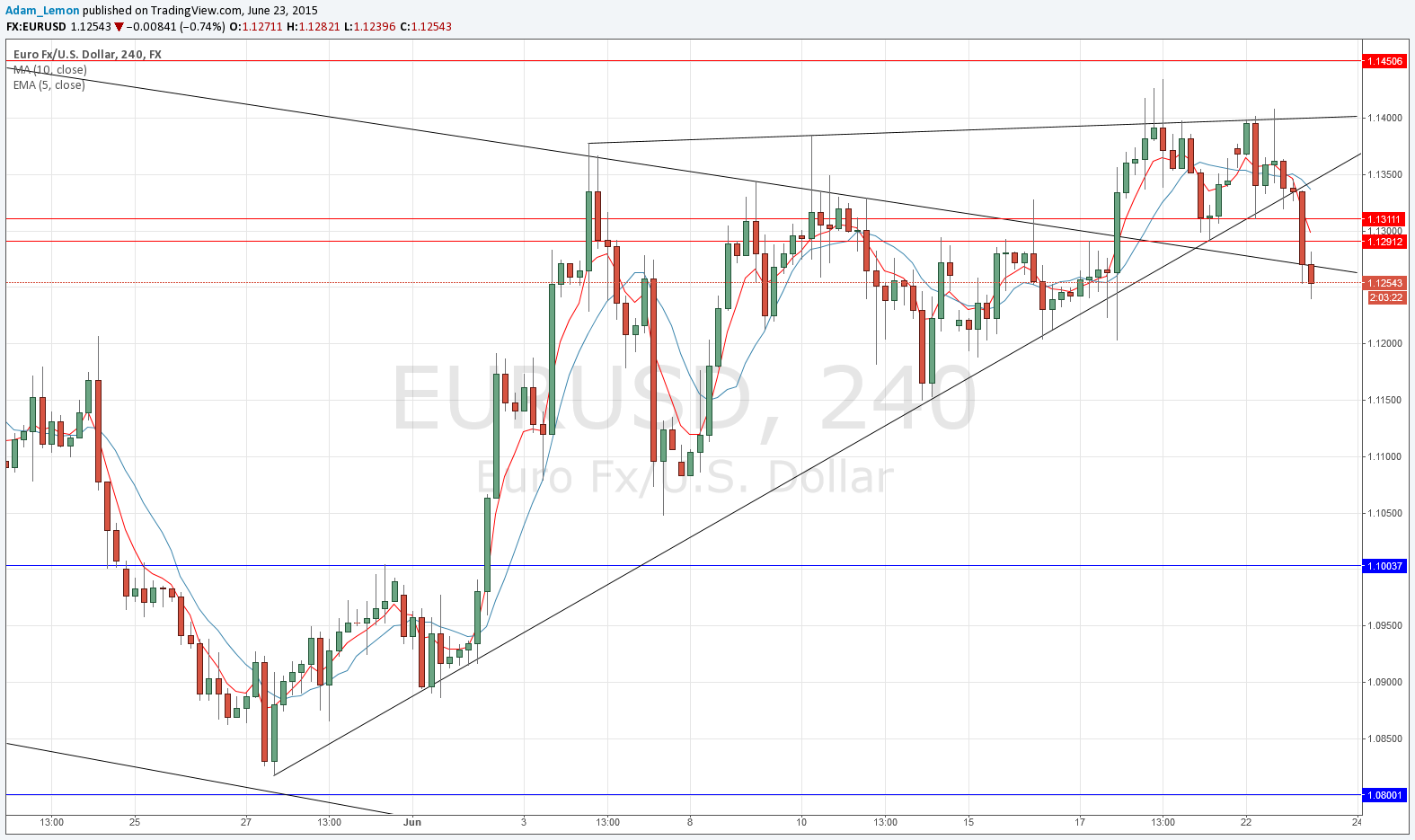 EURUSD 62315