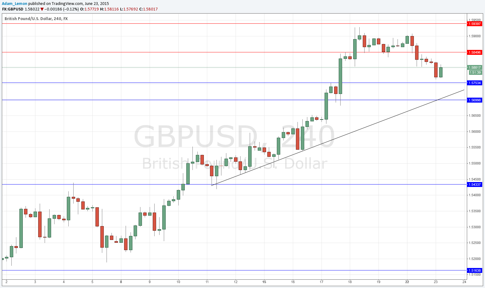 GBPUSD 62315