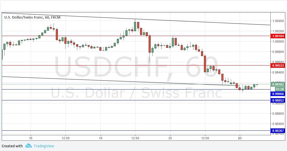 USD/CHF USD/CHF