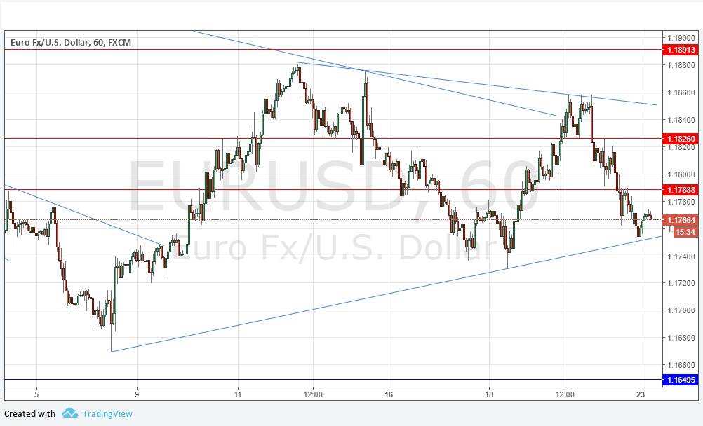 Segnali EUR/USD Segnali EUR/USD