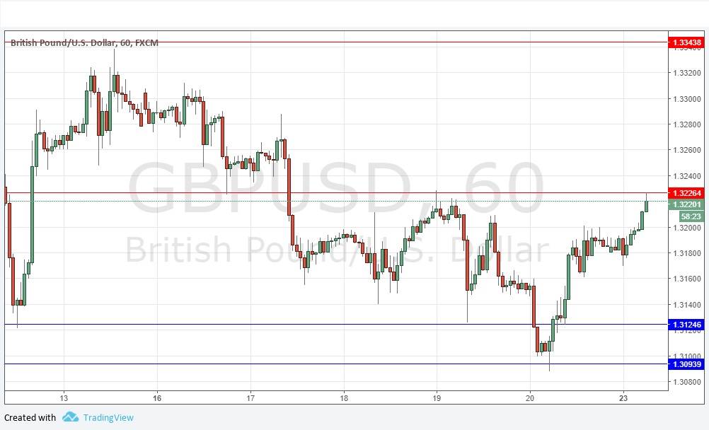 Segnali GBP/USD Segnali GBP/USD