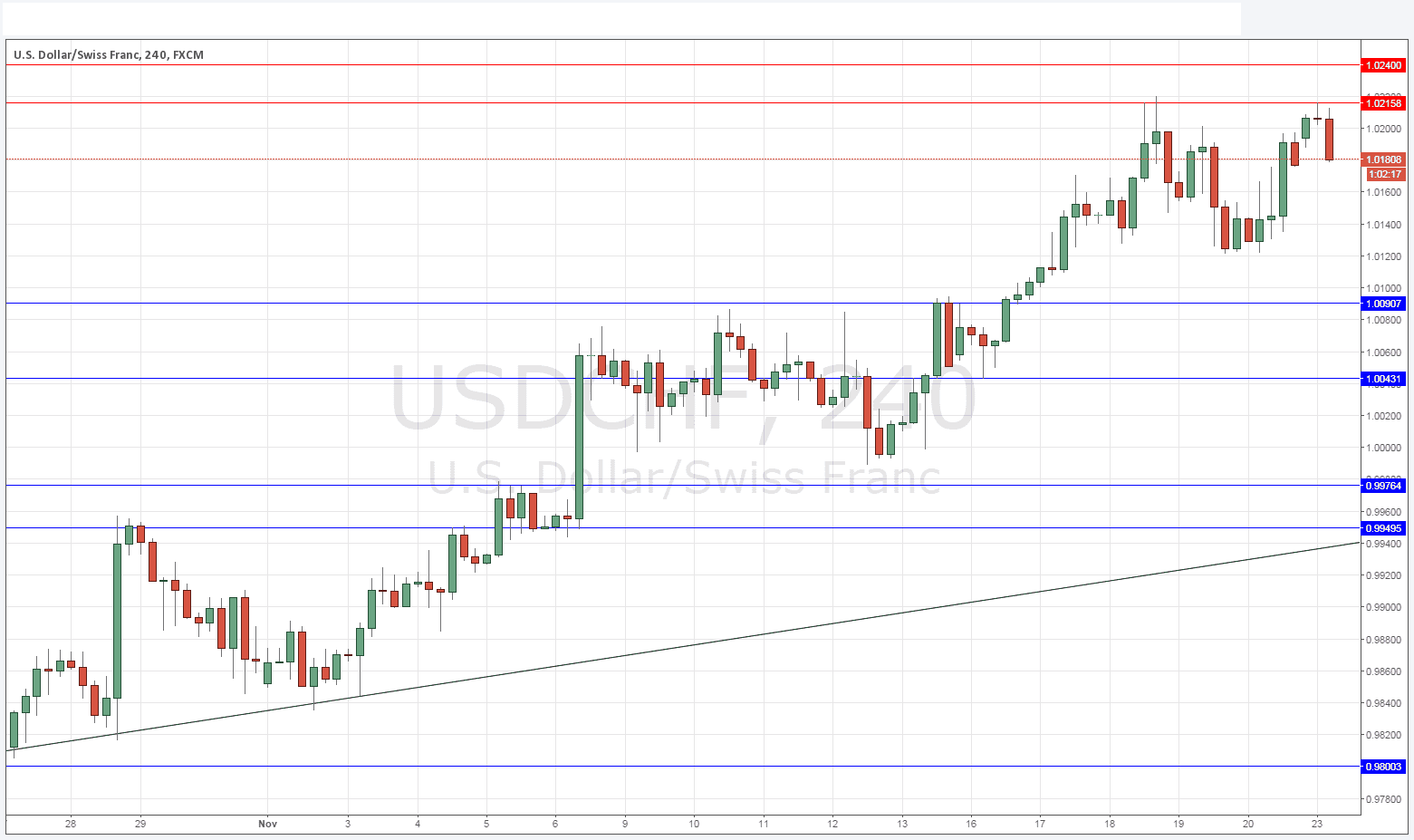 Segnali USD/CHF Segnali USD/CHF