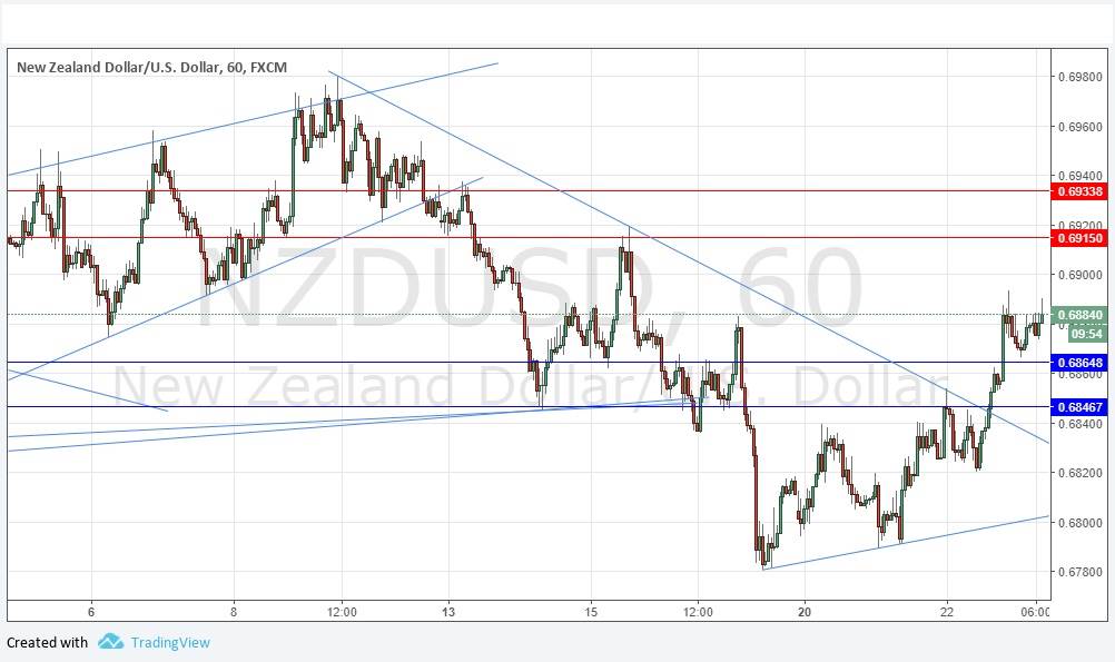 NZDUSD NZDUSD