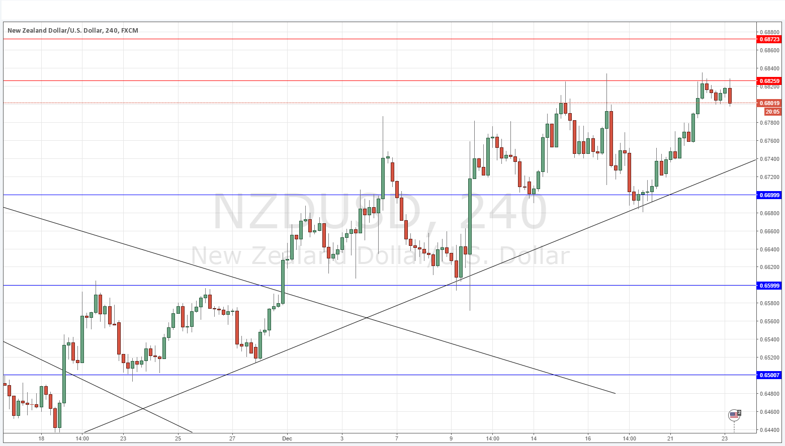 NZDUSD NZDUSD