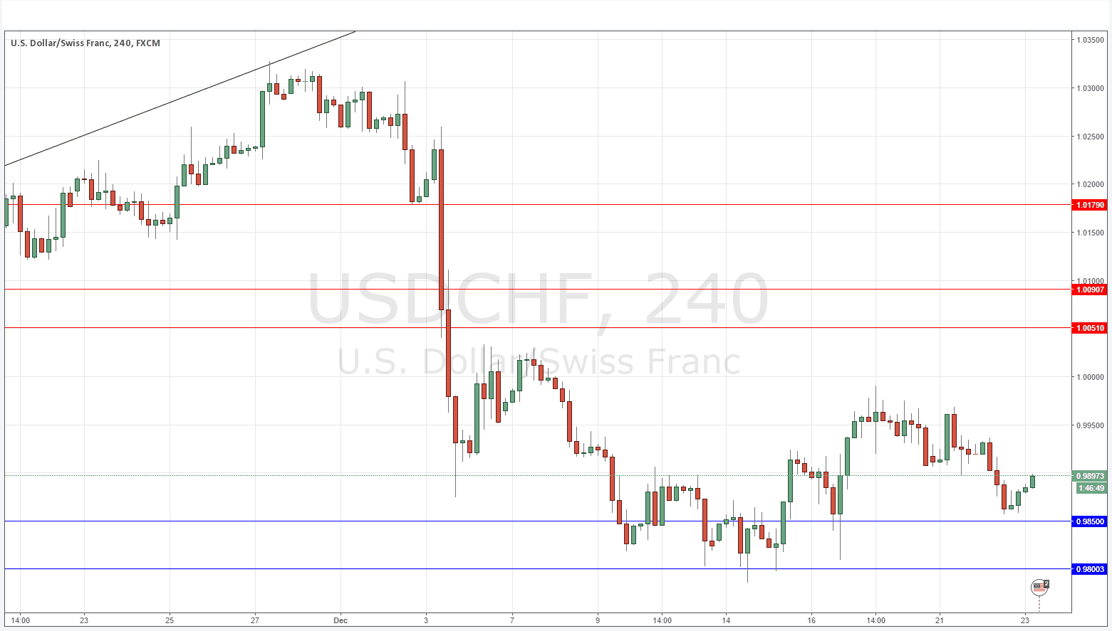 USD/CHF grafik - 23 Aralık 2015 USD/CHF grafik - 23 Aralık 2015