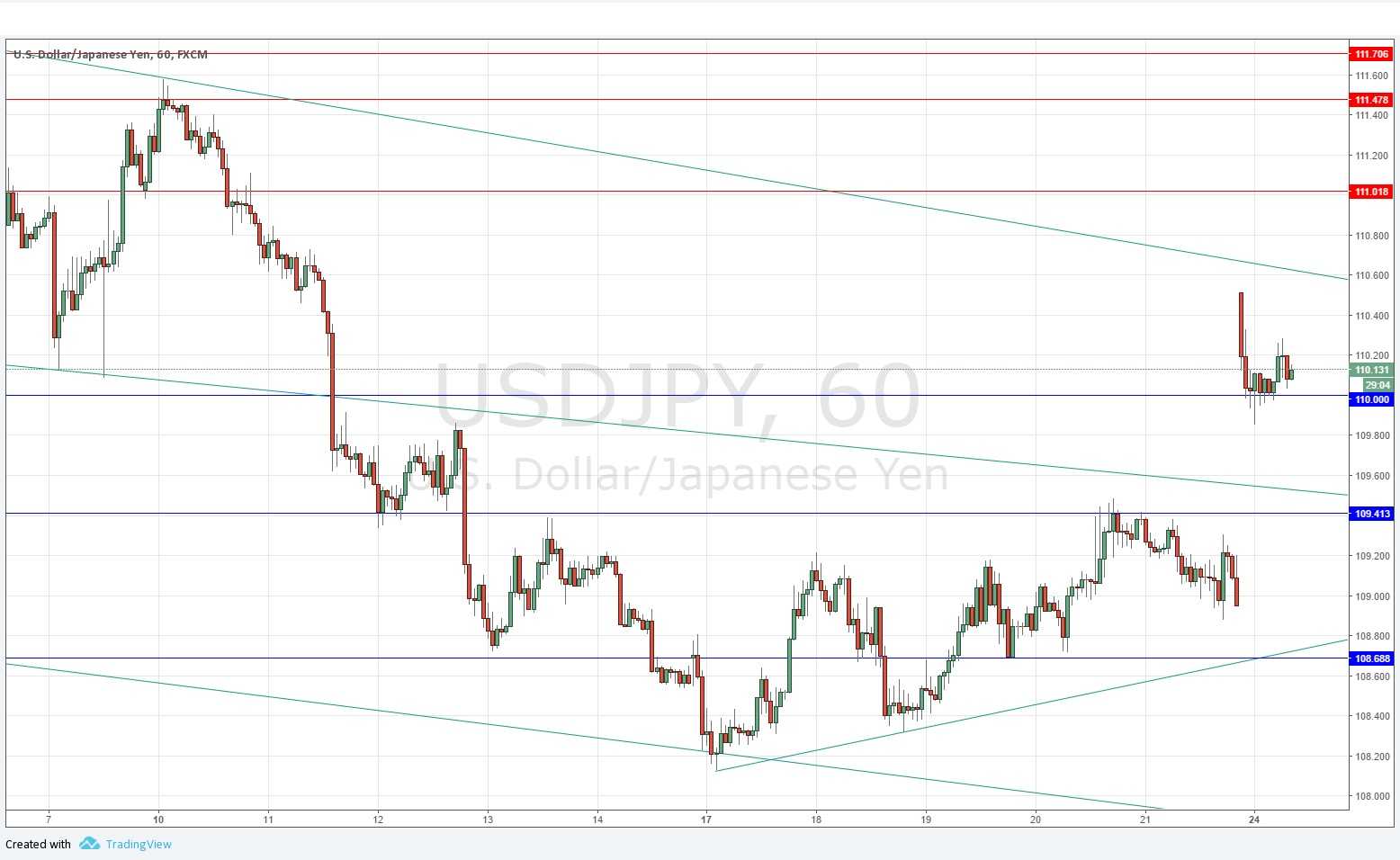 Segnali USD/JPY