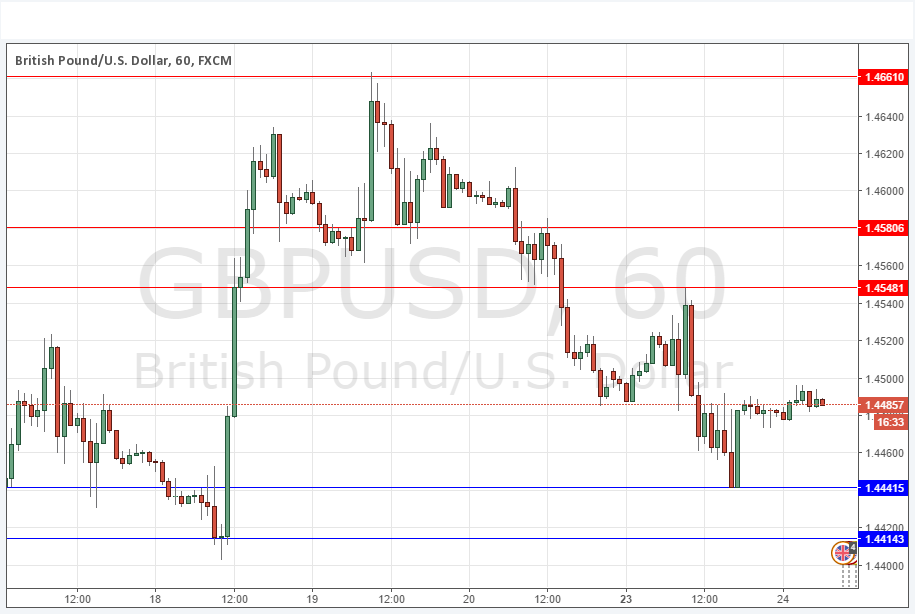 GBPUSD GBPUSD