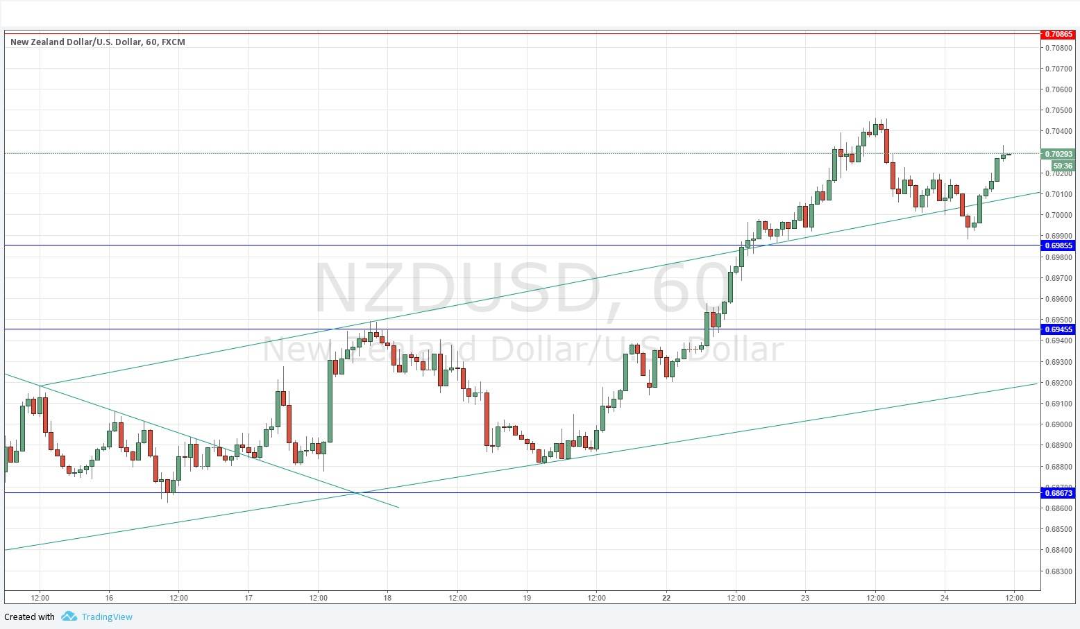 NZDUSD NZDUSD