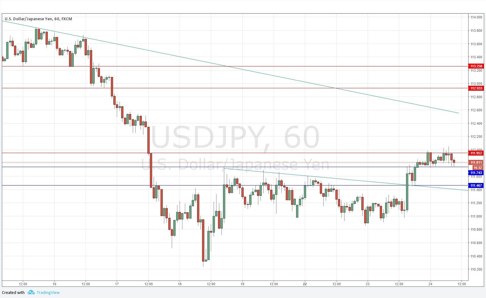 USDJPY Hoy USDJPY Hoy