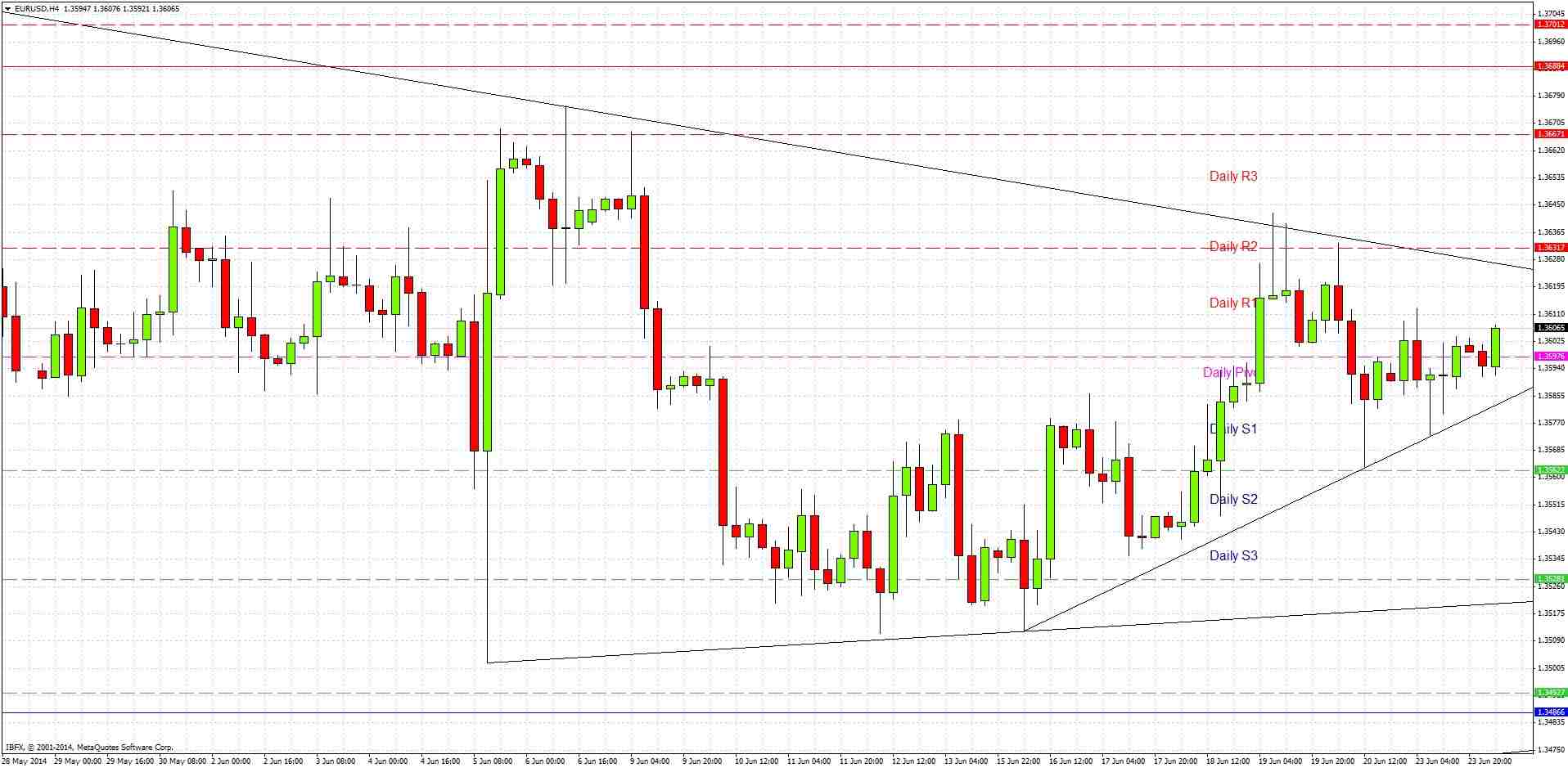 تحليل زوج اليورو/الدولار الأمريكي تحليل زوج اليورو/الدولار الأمريكي