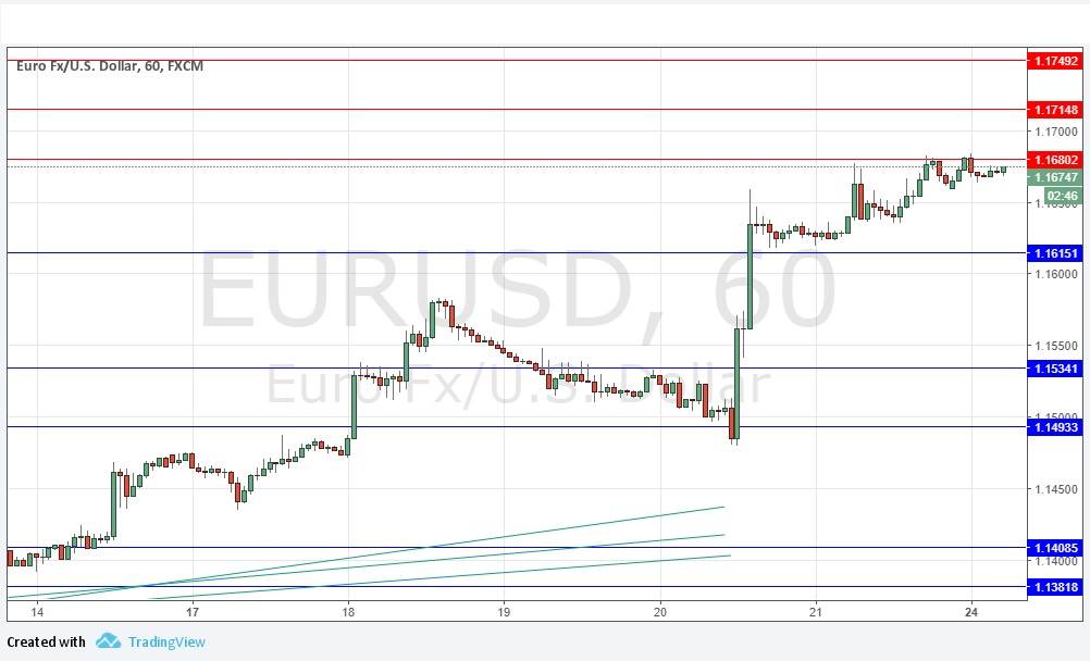 Segnali EUR/USD Segnali EUR/USD