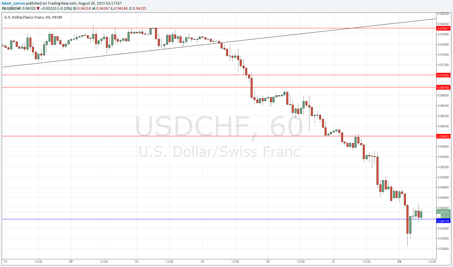 USDCHF Signal USDCHF Signal