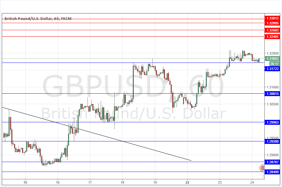 GBP/USD GBP/USD