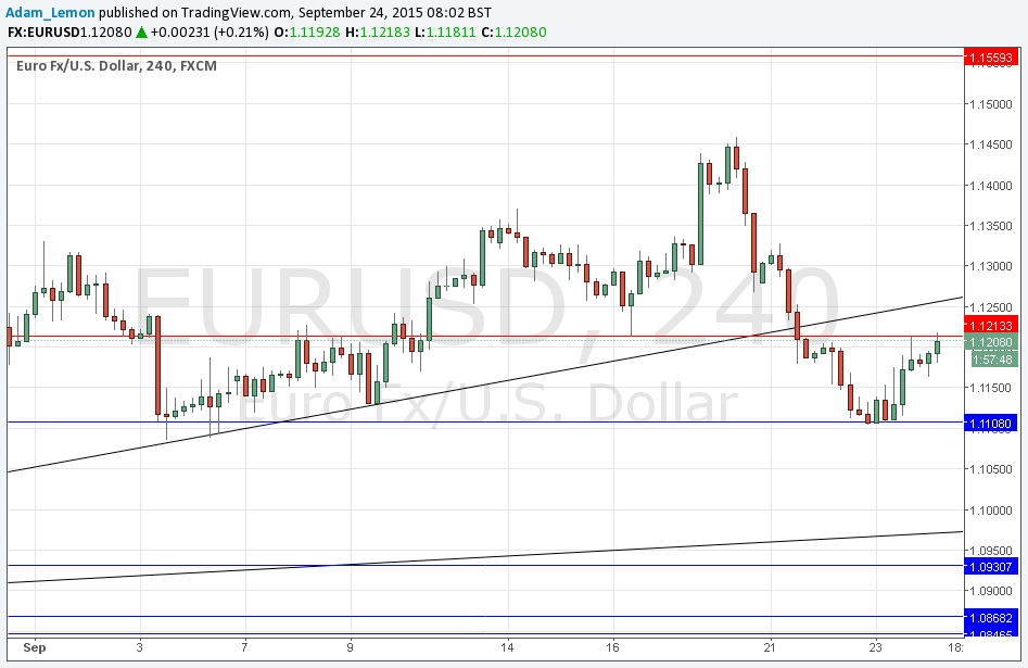 EUR/USD Daily EUR/USD Daily