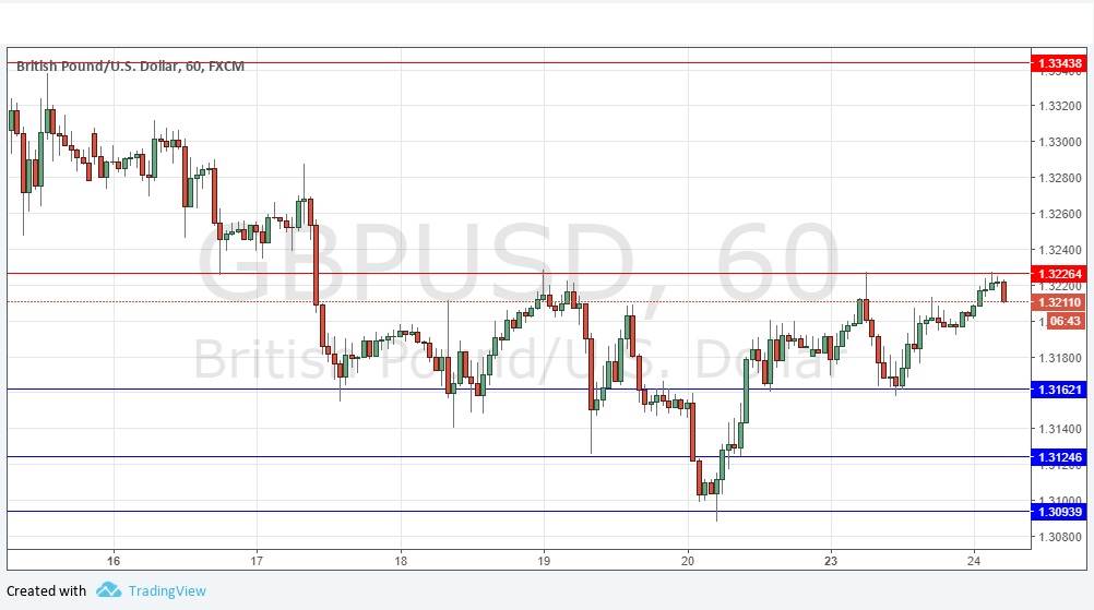 Segnali GBP/USD Segnali GBP/USD