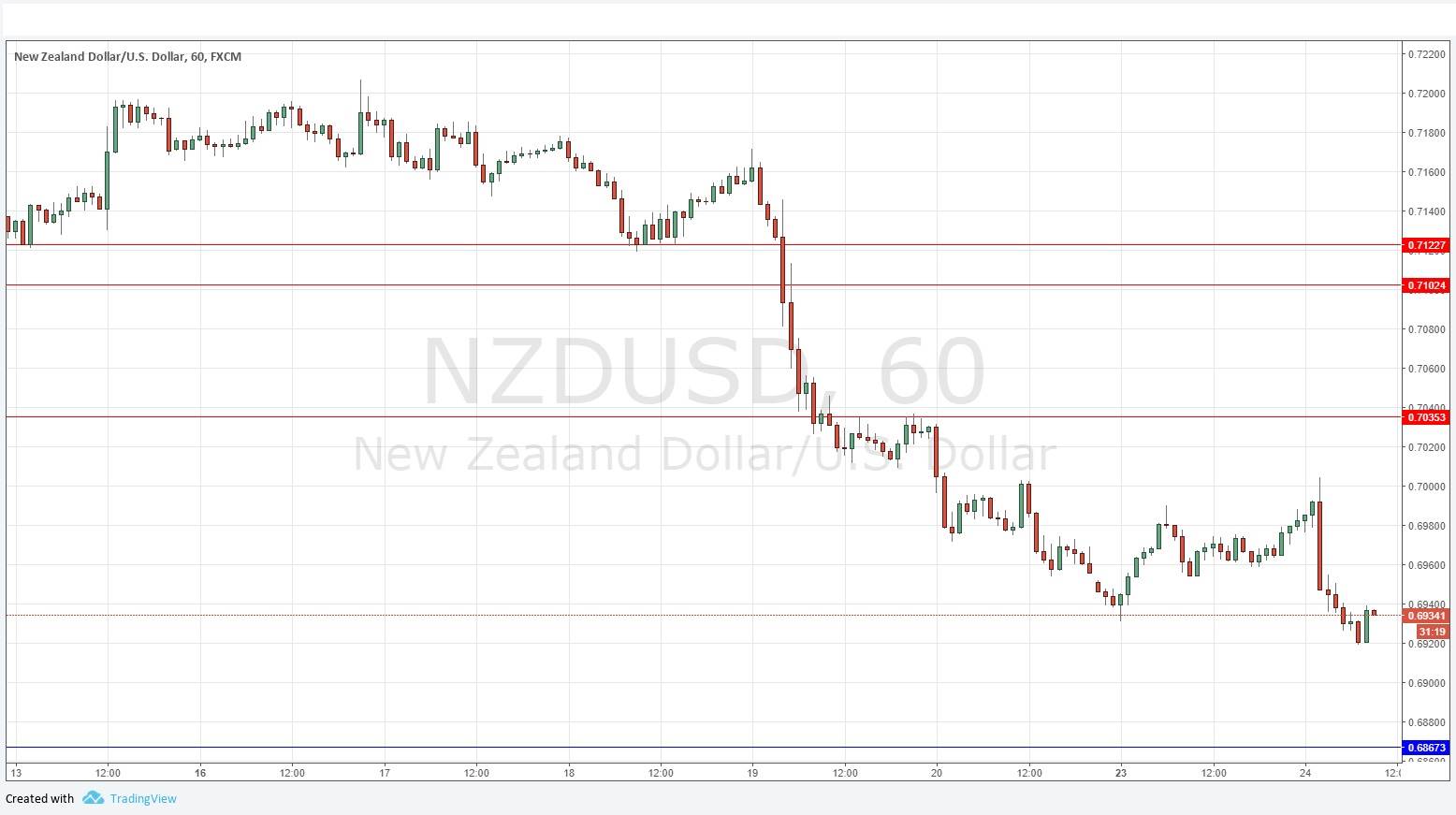 NZDUSD NZDUSD