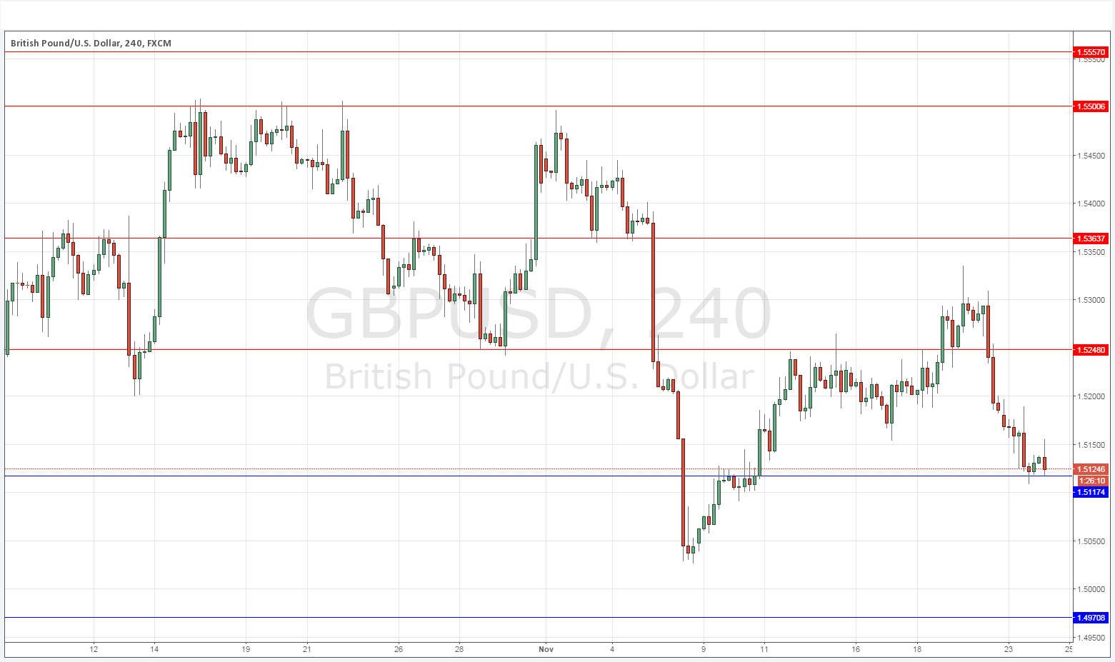 GBPUSD Sinyal Grafik - 24 Kasım 2015 GBPUSD Sinyal Grafik - 24 Kasım 2015