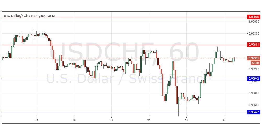 Segnali Forex USD/CHF
