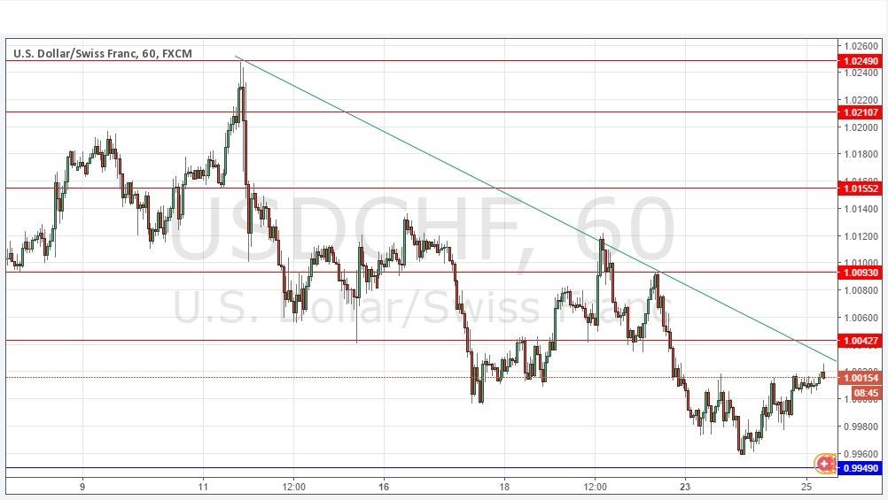 USD/CHF Grafik 25 Ocak 2017 USD/CHF Grafik 25 Ocak 2017