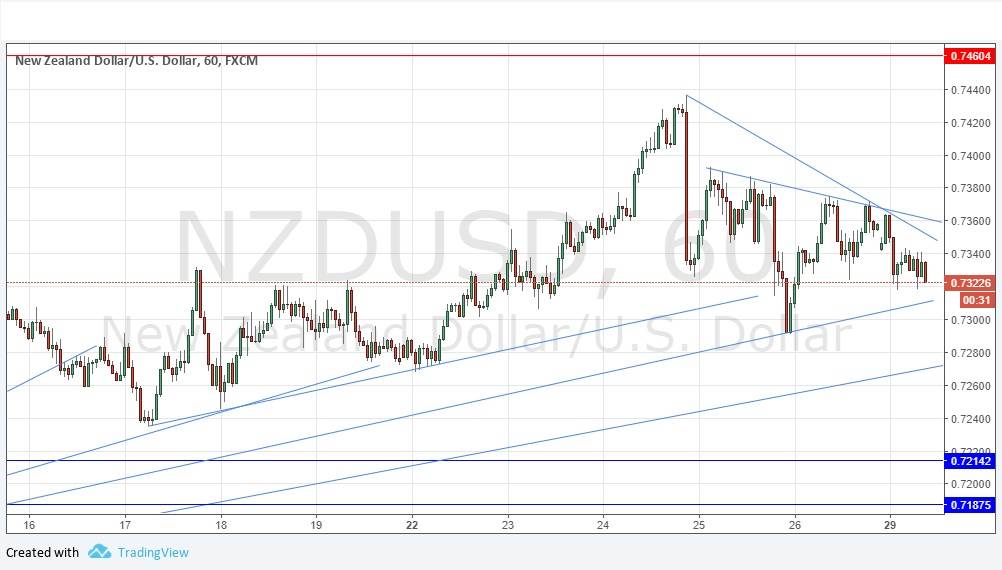 Segnali Forex NZD/USD