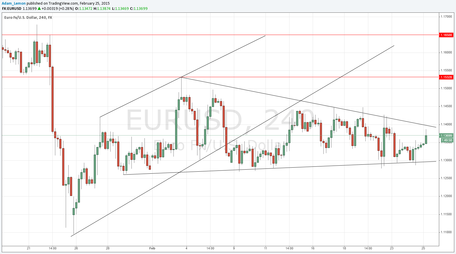 EURUSD EURUSD 22515