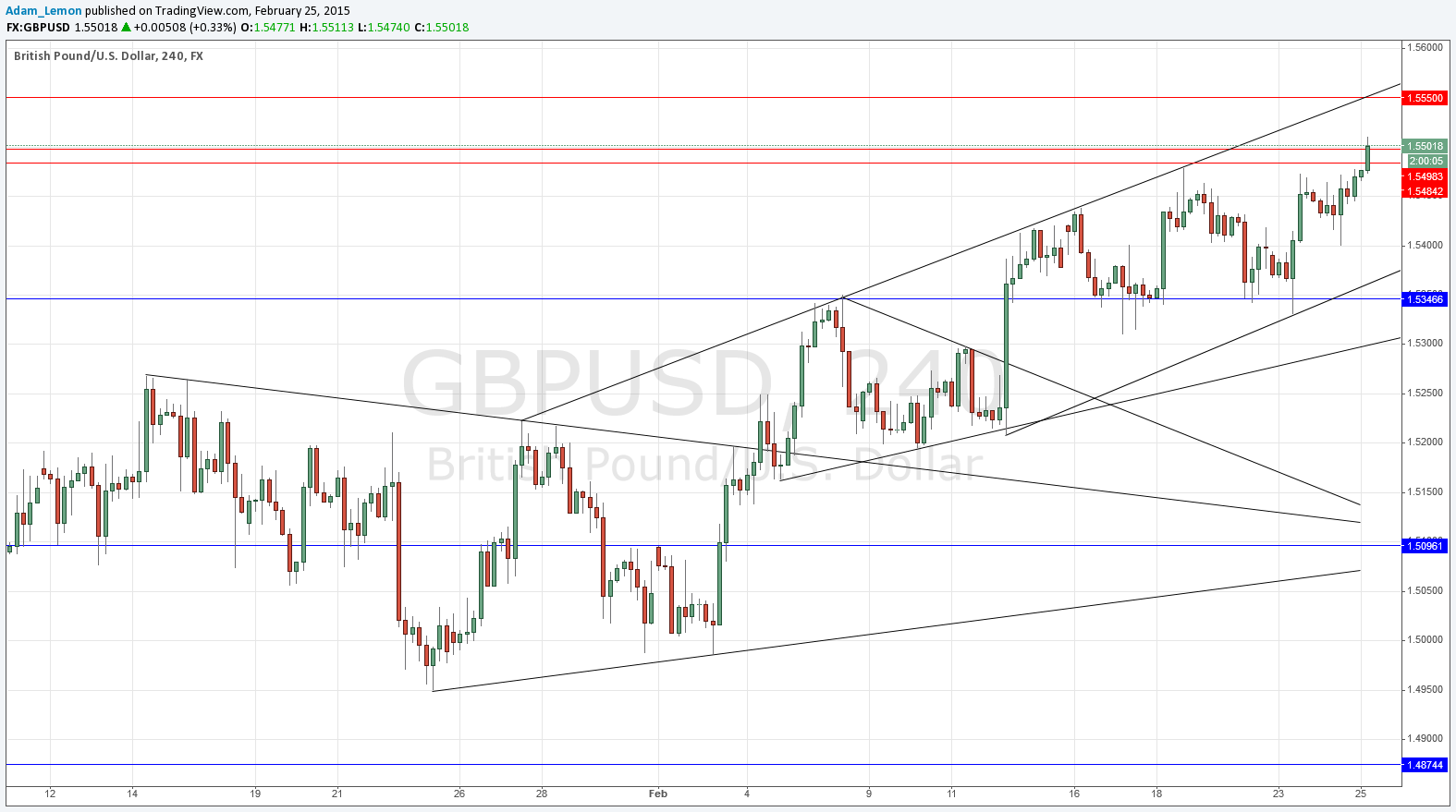 GBPUSD GBPUSD 22515