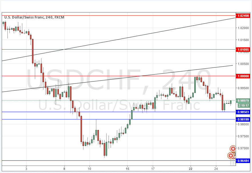 USDCHF Grafik 25 Şubat 2016 USDCHF Grafik 25 Şubat 2016
