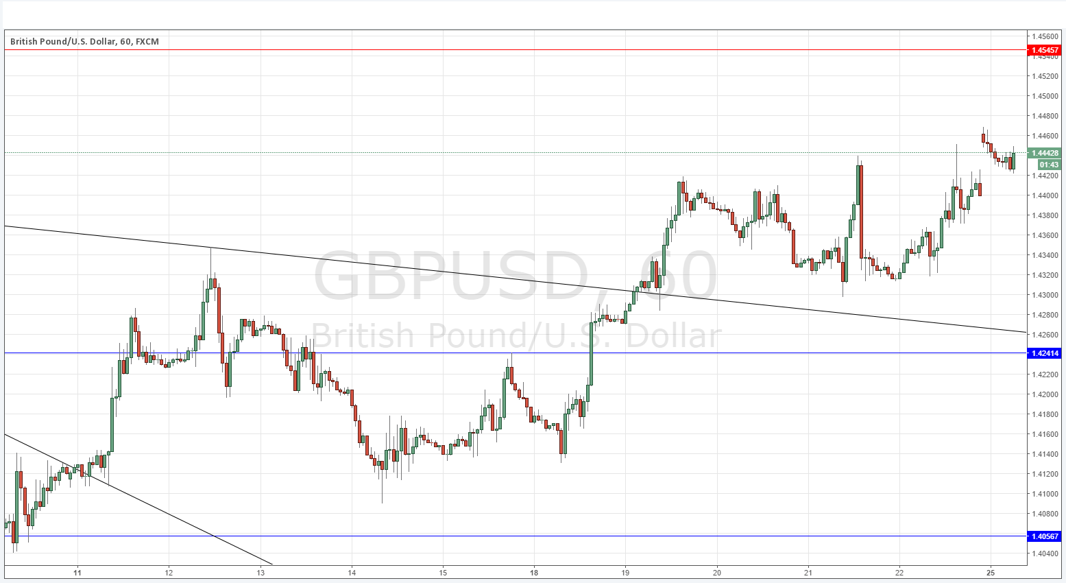 GBPUSD GBPUSD