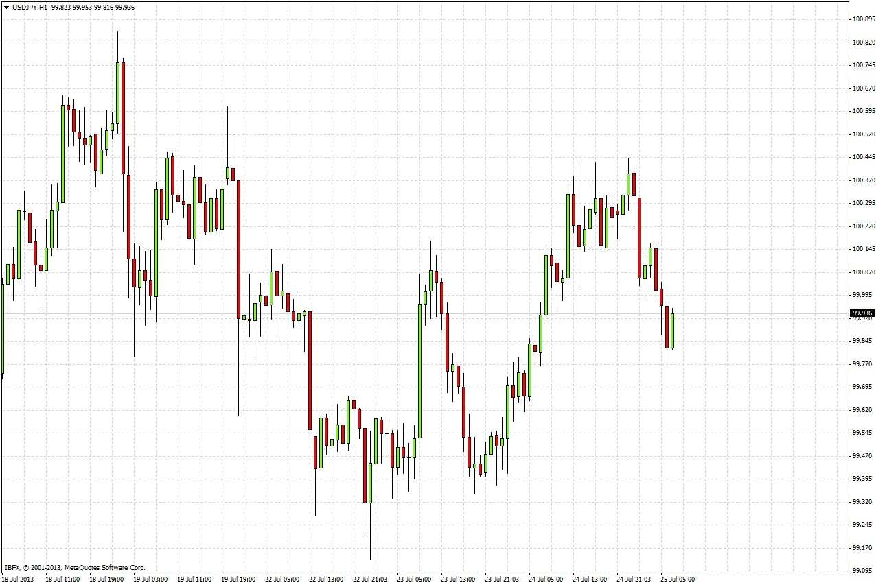USD/JPY Hourly USD/JPY Hourly
