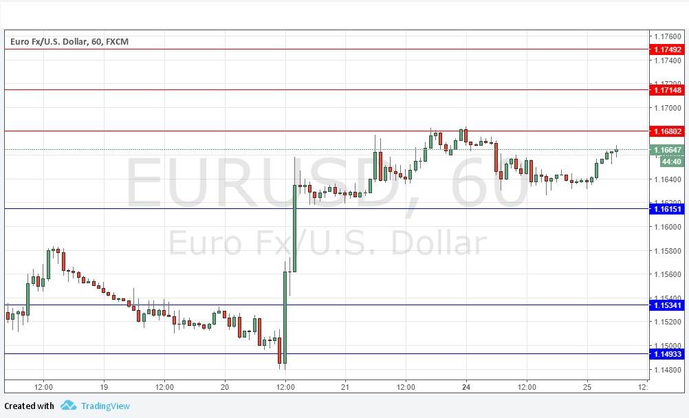 Segnali EUR/USD Segnali EUR/USD