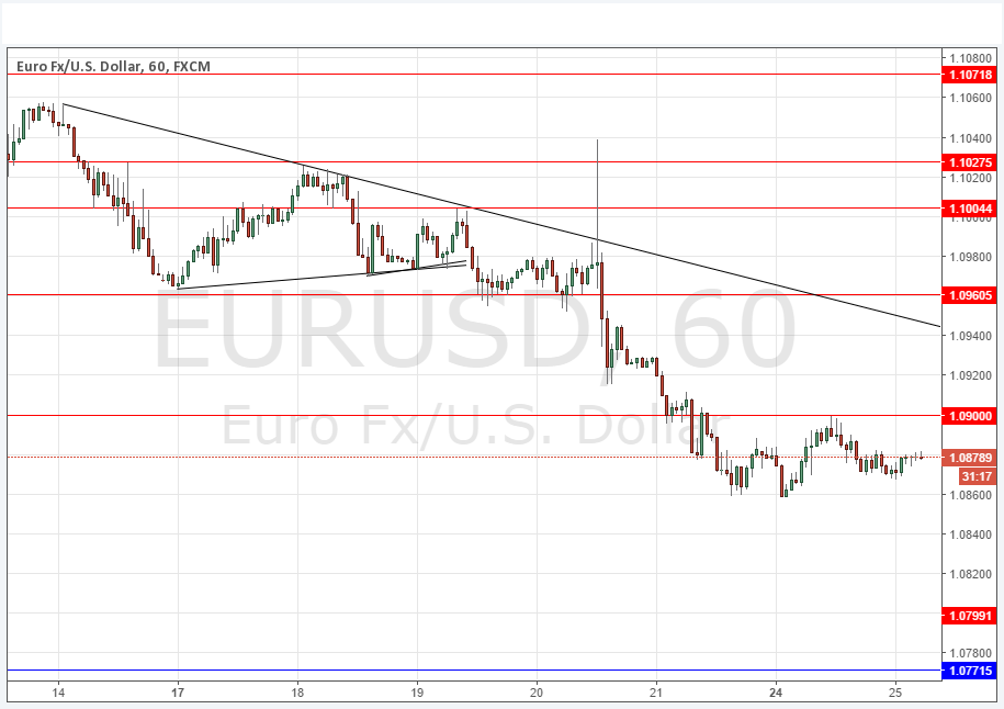 EURUSD Grafik 25 Ekim 2016 EURUSD Grafik 25 Ekim 2016