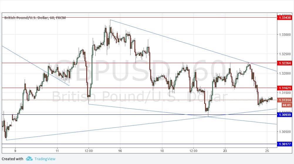 Segnali GBP/USD Segnali GBP/USD