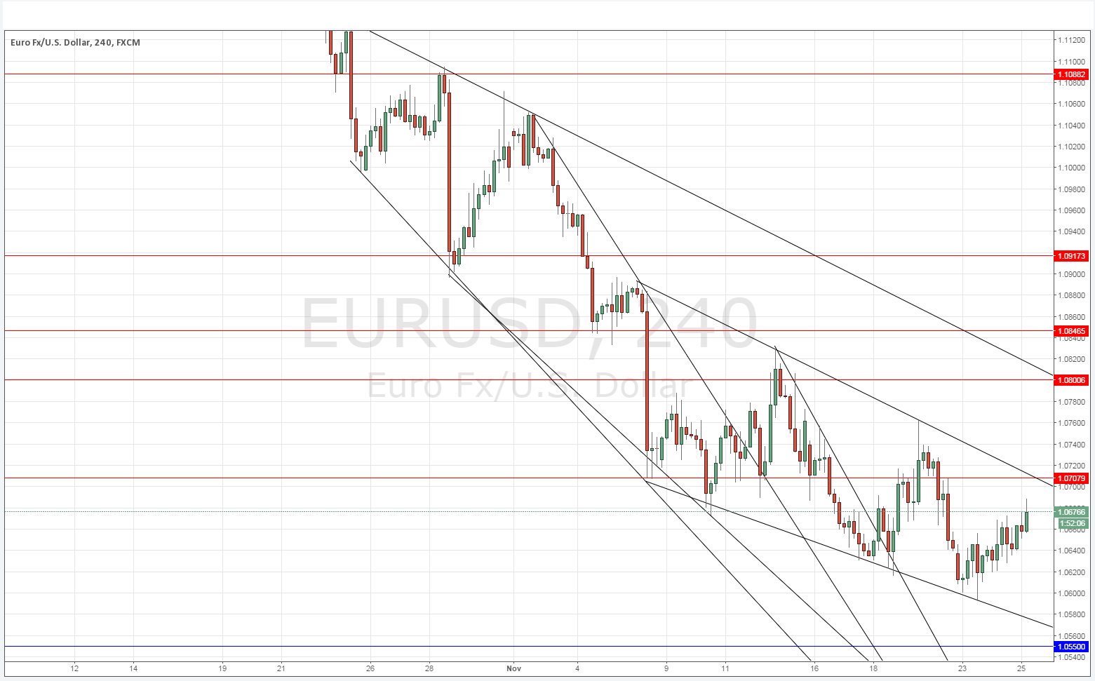 EURUSD Sinyal Grafik 25 Kasım 2015 EURUSD Sinyal Grafik 25 Kasım 2015