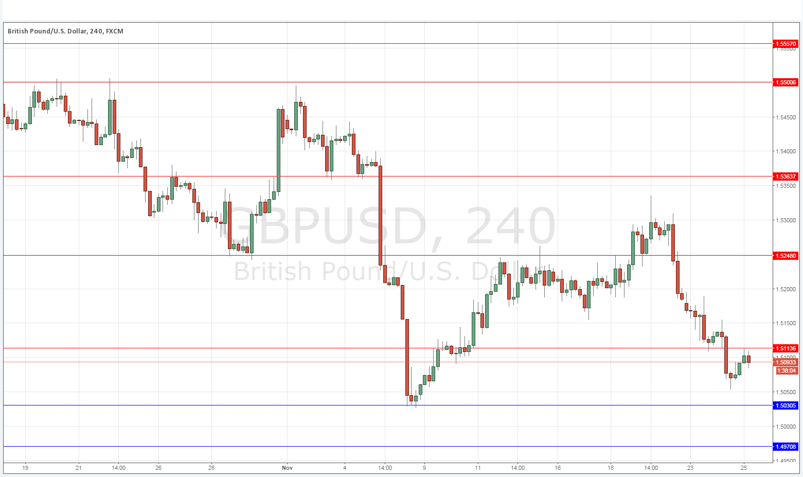 GBPUSD Sinyal Grafik - 25 Kasım 2015 GBPUSD Sinyal Grafik - 25 Kasım 2015