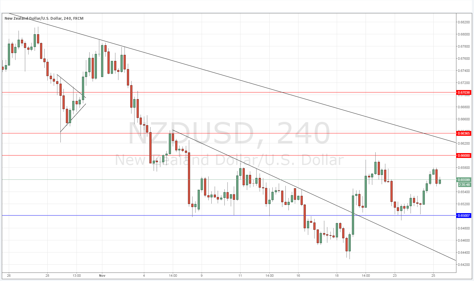 Segnali NZD/USD Segnali NZD/USD