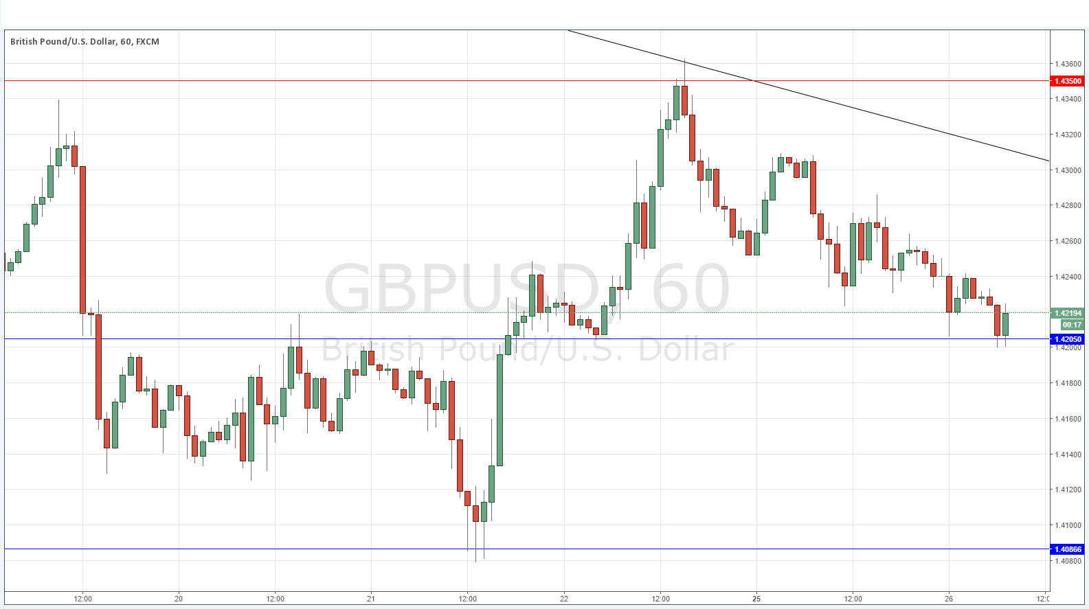 GBPUSD Grafik - 26 Ocak 2016 GBPUSD Grafik - 26 Ocak 2016