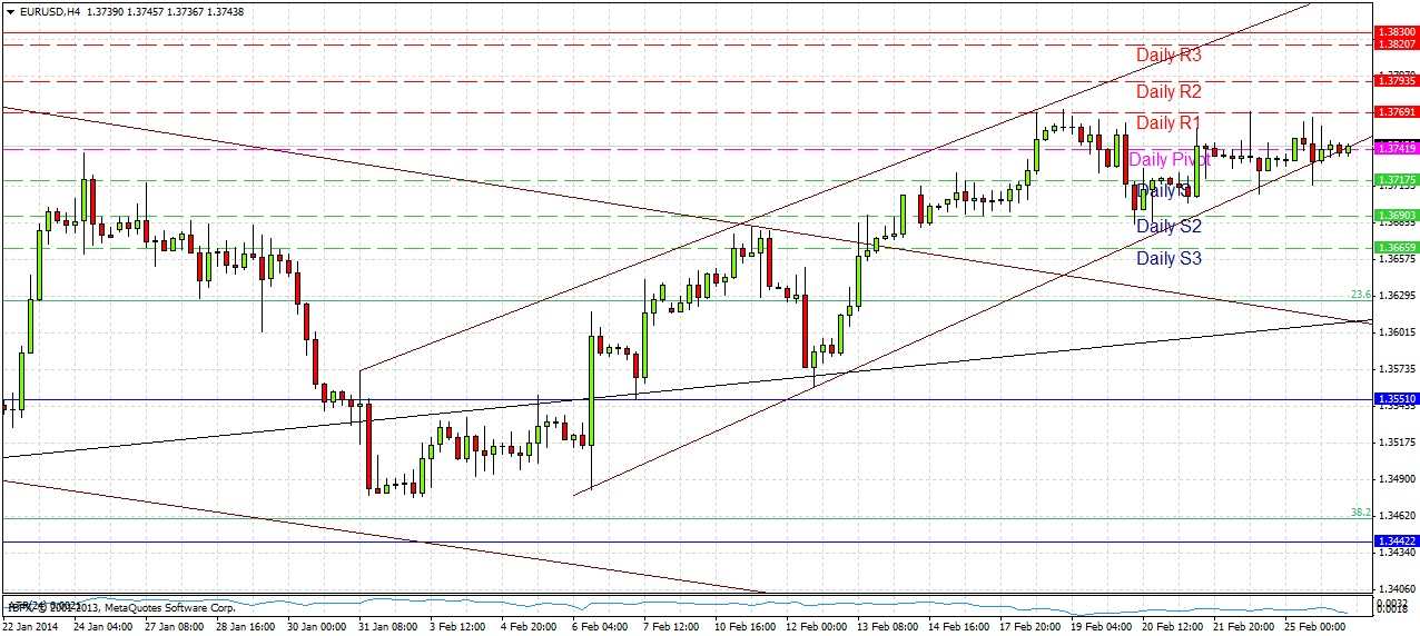 تحليل زوج اليورو/الدولار الأمريكي 
