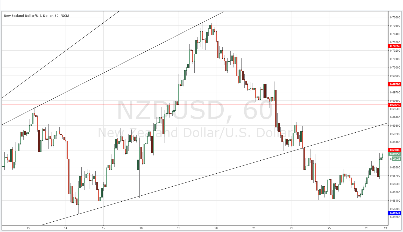 تحليل زوج الدولار النيوزلندي/الدولار الأمريكي تحليل زوج الدولار النيوزلندي/الدولار الأمريكي