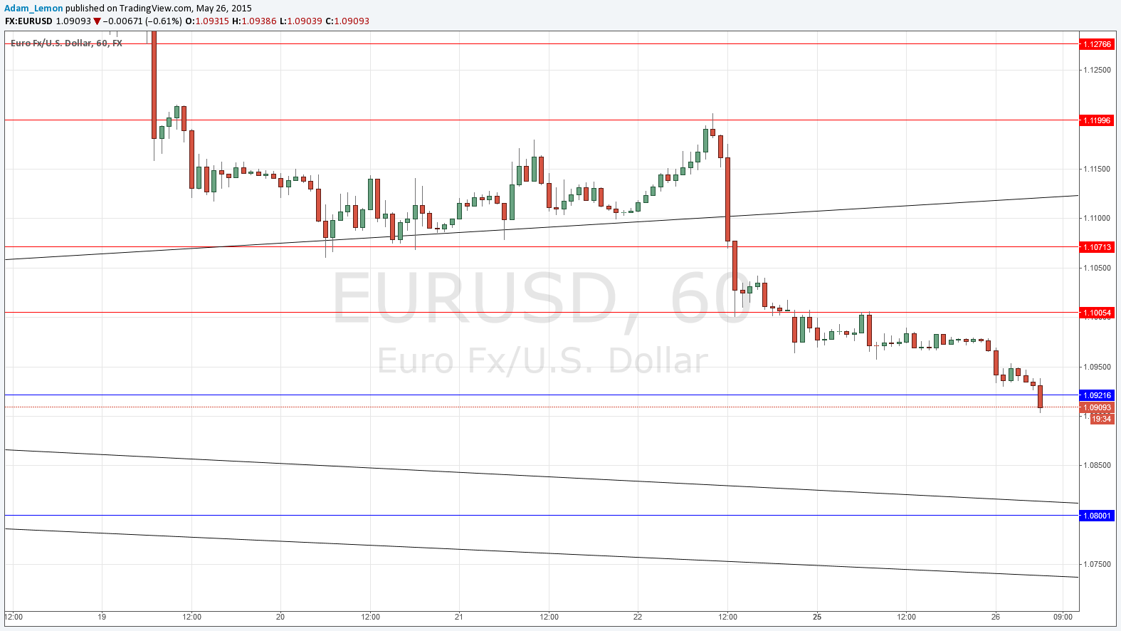 Segnali EURUSD Daily Segnali EURUSD Daily