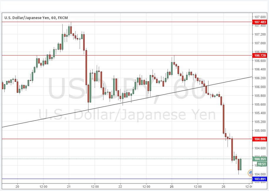 USD/JPY USD/JPY