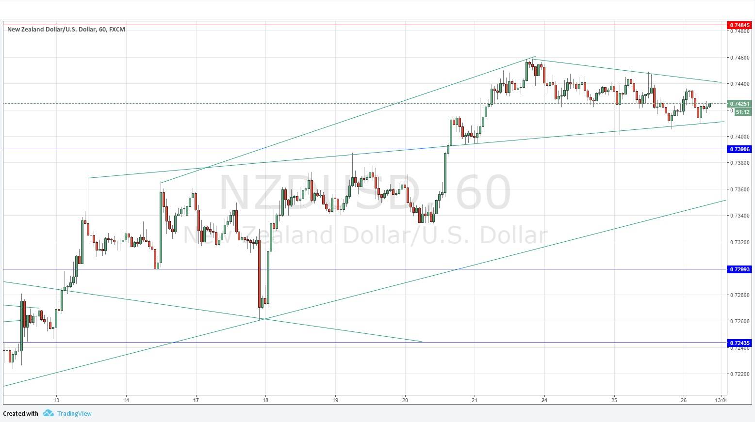Segnali NZD/USD Segnali NZD/USD