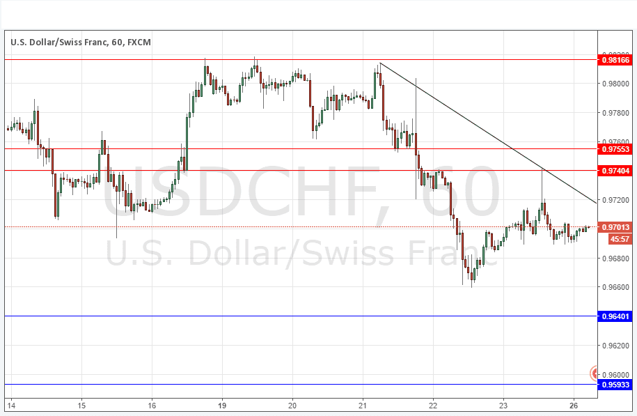USD/CHF Grafik 26 Eylül 2016 USD/CHF Grafik 26 Eylül 2016