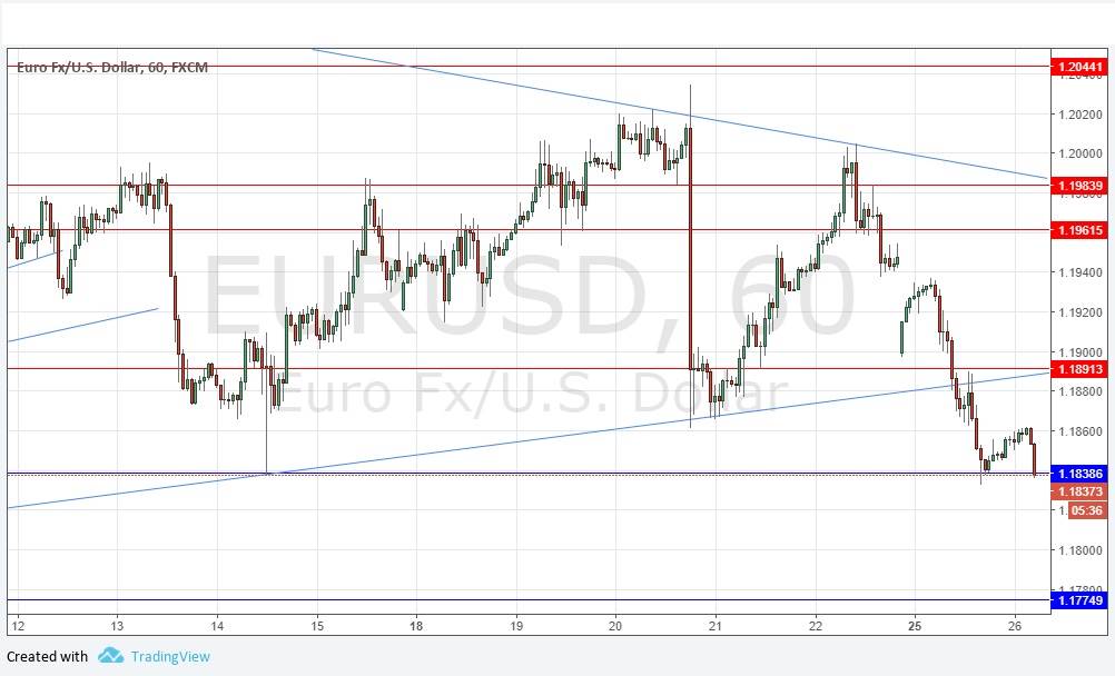 Grafico Segnali EUR/USD Grafico Segnali EUR/USD